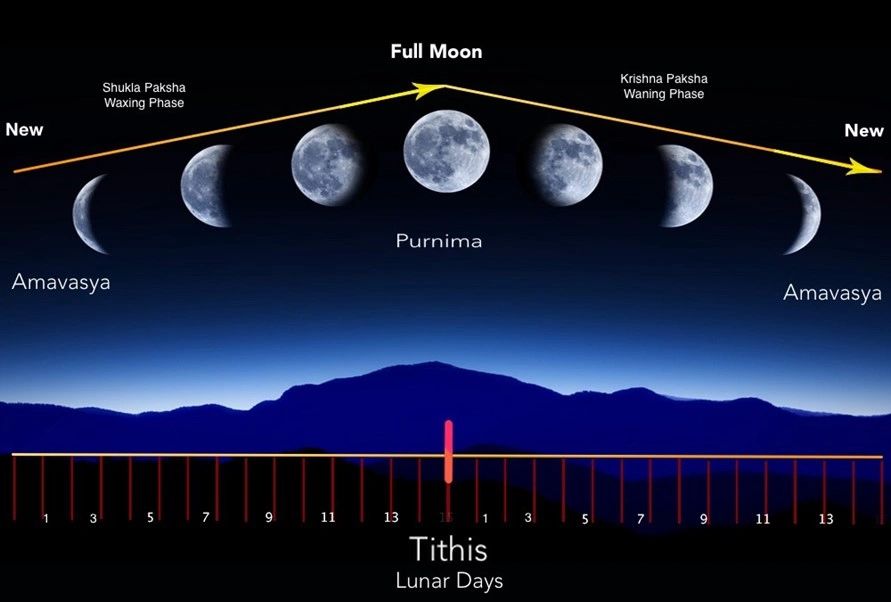 Purnima and Amavasya 2022 Dates